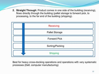 2. Straight Through: Product comes in one side of the building (receiving),
   flows directly through the building (pallet storage to forward pick, to
   processing, to the far end of the building (shipping).


                                Receiving

                              Pallet Storage

                               Forward Pick

                              Sorting/Packing

                                 Shipping


Best for heavy cross-docking operations and operations with very systematic
processes (Dell, computer manufacturing)

                                                                       17
 