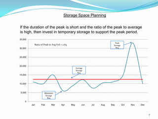 Storage Space Planning


If the duration of the peak is short and the ratio of the peak to average
is high, then invest in temporary storage to support the peak period.
35,000
                                                                             Peak
           Ratio of Peak to Avg Vol = 2.64                                  Storage
30,000                                                                        Req



25,000



20,000
                                                   Average
                                                   Storage
                                                     Req
15,000



10,000



 5,000              Minimum
                     Storage
                       Req
    0
         Jan     Feb       Mar      Apr      May        Jun   Jul   Aug   Sep         Oct   Nov   Dec



                                                                                                        7
 