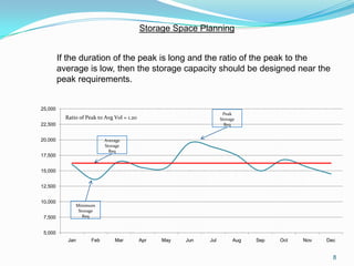 Storage Space Planning


         If the duration of the peak is long and the ratio of the peak to the
         average is low, then the storage capacity should be designed near the
         peak requirements.


25,000
                                                                      Peak
           Ratio of Peak to Avg Vol = 1.20                           Storage
22,500                                                                 Req


20,000                      Average
                            Storage
                              Req
17,500


15,000


12,500


10,000
               Minimum
                Storage
 7,500            Req


 5,000
            Jan       Feb       Mar          Apr   May   Jun   Jul         Aug   Sep   Oct   Nov   Dec


                                                                                                     8
 