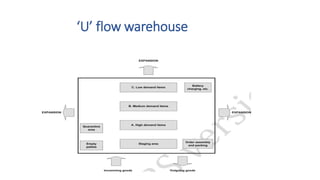 ‘U’ flow warehouse