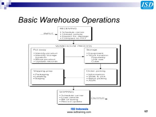 Warehouse Management | PPS