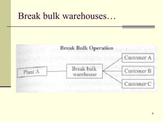 8 
Break bulk warehouses… 
 