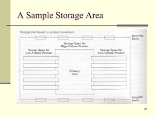 30
A Sample Storage Area
 