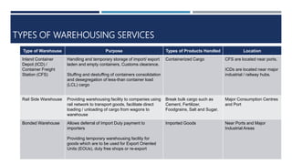 TYPES OF WAREHOUSING SERVICES
Type of Warehouse Purpose Types of Products Handled Location
Inland Container
Depot (ICD) /
Container Freight
Station (CFS)
Handling and temporary storage of import/ export
laden and empty containers, Customs clearance.
Stuffing and destuffing of containers consolidation
and desegregation of less-than container load
(LCL) cargo
Containerized Cargo CFS are located near ports.
ICDs are located near major
industrial / railway hubs.
Rail Side Warehouse Providing warehousing facility to companies using
rail network to transport goods, facilitate direct
loading / unloading of cargo from wagons to
warehouse
Break bulk cargo such as
Cement, Fertilizer,
Foodgrains, Salt and Sugar.
Major Consumption Centres
and Port
Bonded Warehouse Allows deferral of Import Duty payment to
importers
Providing temporary warehousing facility for
goods which are to be used for Export Oriented
Units (EOUs), duty free shops or re-export
Imported Goods Near Ports and Major
Industrial Areas
 