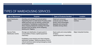 TYPES OF WAREHOUSING SERVICES
Type of Warehouse Purpose Types of Products Handled Location
Retail Distribution
Centre
Handling and storage of products before
dispatching them to retail stores Providing value
added services such as packing, sorting and
consolidation Facilitating crossdocking and
direct shipping distribution strategy Pre-retail
services such as kitting, shrink wrapping,
labeling and Tagging
Retail and consumer
products such as FMCG
goods, food & beverages,
apparels and consumer
durables among others
Major Consumption
Centres
Service Parts
Distribution Centre
Storage and distribution of spare parts &
consumables of heavy capital equipment/
machinery
Facilitating cross-docking and direct shipping
distribution strategy / Reducing delivery time of
critical machinery parts during emergency break
down of equipment
Spare parts and consumables
of heavy
capital equipment / machinery
Major Industrial Centres
 