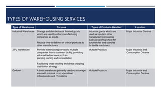 TYPES OF WAREHOUSING SERVICES
Type of Warehouse Purpose Types of Products Handled Location
Industrial Warehouse Storage and distribution of finished goods
which are used by other manufacturing
companies as inputs
Reduce time-to-delivery of critical products to
other manufacturers
Industrial goods which are
used as inputs in other
manufacturing industries
such as steering wheel for
automobiles and spindles
for textile machinery
Major Industrial Centres
3 PL Warehouse Provide warehousing service to multiple
companies from a common facility, providing
value added services such as
packing, sorting and consolidation
Facilitating cross-docking and direct shipping
distribution strategy
Multiple Products Major Industrial and
Consumption Centres
Godown A basic warehouse primarily used as a storage
area with minimal or no specialised
infrastrucutre and IT systems
Multiple Products Major Industrial and
Consumption Centres
 