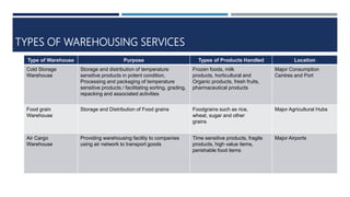 TYPES OF WAREHOUSING SERVICES
Type of Warehouse Purpose Types of Products Handled Location
Cold Storage
Warehouse
Storage and distribution of temperature
sensitive products in potent condition,
Processing and packaging of temperature
sensitive products / facilitating sorting, grading,
repacking and associated activities
Frozen foods, milk
products, horticultural and
Organic products, fresh fruits,
pharmaceutical products
Major Consumption
Centres and Port
Food grain
Warehouse
Storage and Distribution of Food grains Foodgrains such as rice,
wheat, sugar and other
grains
Major Agricultural Hubs
Air Cargo
Warehouse
Providing warehousing facility to companies
using air network to transport goods
Time sensitive products, fragile
products, high value items,
perishable food items
Major Airports
 