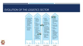 EVOLUTION OF THE LOGISTICS SECTOR
 
