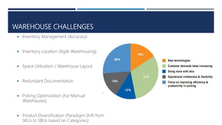 WAREHOUSE CHALLENGES
 Inventory Management (Accuracy)
 Inventory Location (Agile Warehousing)
 Space Utilization / Warehouse Layout
 Redundant Documentation
 Picking Optimization (For Manual
Warehouses)
 Product Diversification (Paradigm Shift from
SKUs to SBUs based on Categories)
 