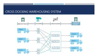 CROSS DOCKING WAREHOUSING SYSTEM
 