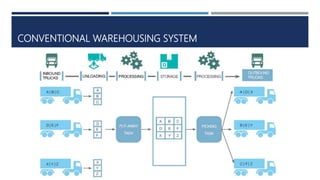 CONVENTIONAL WAREHOUSING SYSTEM
 