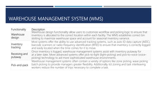 WAREHOUSE MANAGEMENT SYSTEM (WMS)
Functionality Description
Warehouse
design
Warehouse design functionality allow users to customize workflow and picking logic to ensure that
inventory is allocated to the correct location within each facility. The WMS establishes correct bin
slotting to maximize warehouse space and account for seasonal inventory variance.
Inventory
tracking
Most systems offer the ability to use advanced tracking systems, such as auto ID data capture (AIDC),
barcode scanners or radio-frequency identification (RFID) to ensure that inventory is correctly logged
and easily located when the time comes for it to move.
Receiving and
putaway
Once inventory is logged, warehouse management systems assist with inventory putaway for
at a later date. More advanced systems offer pick-to-light (light-picking) and pick-to-voice (voice-
picking) technology to aid more sophisticated warehouse environments.
Pick-and-pack
Warehouse management systems often contain a variety of options like zone picking, wave picking
batch picking to provide managers greater flexibility. Additionally, lot zoning and task interleaving
workers reduce the number of trips necessary to complete a task.
 
