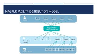 NAGPUR FACILITY DISTRIBUTION MODEL
 