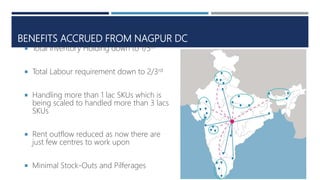 BENEFITS ACCRUED FROM NAGPUR DC
 Total Inventory Holding down to 1/5th
 Total Labour requirement down to 2/3rd
 Handling more than 1 lac SKUs which is
being scaled to handled more than 3 lacs
SKUs
 Rent outflow reduced as now there are
just few centres to work upon
 Minimal Stock-Outs and Pilferages
 