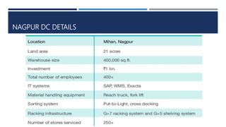 NAGPUR DC DETAILS
 