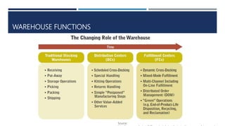 WAREHOUSE FUNCTIONS
Source:
 