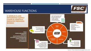 WAREHOUSE FUNCTIONS
Source: http://www.futuresupplychains.com/
 