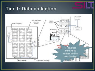 Warehouse management and operations rfid | PPTX