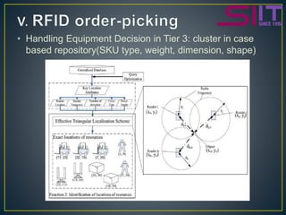 Warehouse management and operations rfid | PPTX