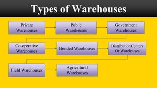 Warehouse Management in Logistics Company.pptx