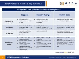 Benchmark your warehouse operations-2

                    Competitive framework for warehouse management

                          Laggards                        Industry Average                                 Best In Class

                      Employees typically               Ad hoc cross training of                  Formally cross train associates on
                       dedicated to equipment             associates by tasks and                    several tasks and equipment
    Organization       or tasks                           equipment

                      No availability of real-time      Visibility of order status,               Real-time view of warehouse order
    Knowledge          order status, labor status,        inventory, and labor for                   status, inventory, and labor across
                       inventory                          warehouse managers and staff               company
                      Spreadsheet and paper             Basic, installed WMS                      WMS augmented by labor
                       based systems are                                                             management, slotting technology,
    Technology         prevalent                                                                     etc.


                      75-89% on-time and                90-96% on-time & complete                 97% on-time and complete
                       complete shipments                 shipments                                  shipments
                      90-96% warehouse order            97-98% warehouse order pick               99% warehouse order pick accuracy
                       pick accuracy                      accuracy                                  1 day or less from order receipt to
    Performance
                      4 day to 2 weeks from             2-3 days from order receipt to             warehouse shipment
      Metrics          order receipt to                   warehouse shipment.                       2 hours or less dock to stock cycle
                       warehouse shipment                3-8 hours dock to stock cycle              time
                      More than 8 hours dock to          time
                       stock cycle time




1      MEGA Intralogistics Solutions                                                 www.megaintralogistics.com | info@megaintralogistics.com
 