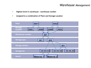 Warehouse Management

•   Highest level in warehouse - warehouse number

•   Assigned to a combination of Plant and Storage Location
 