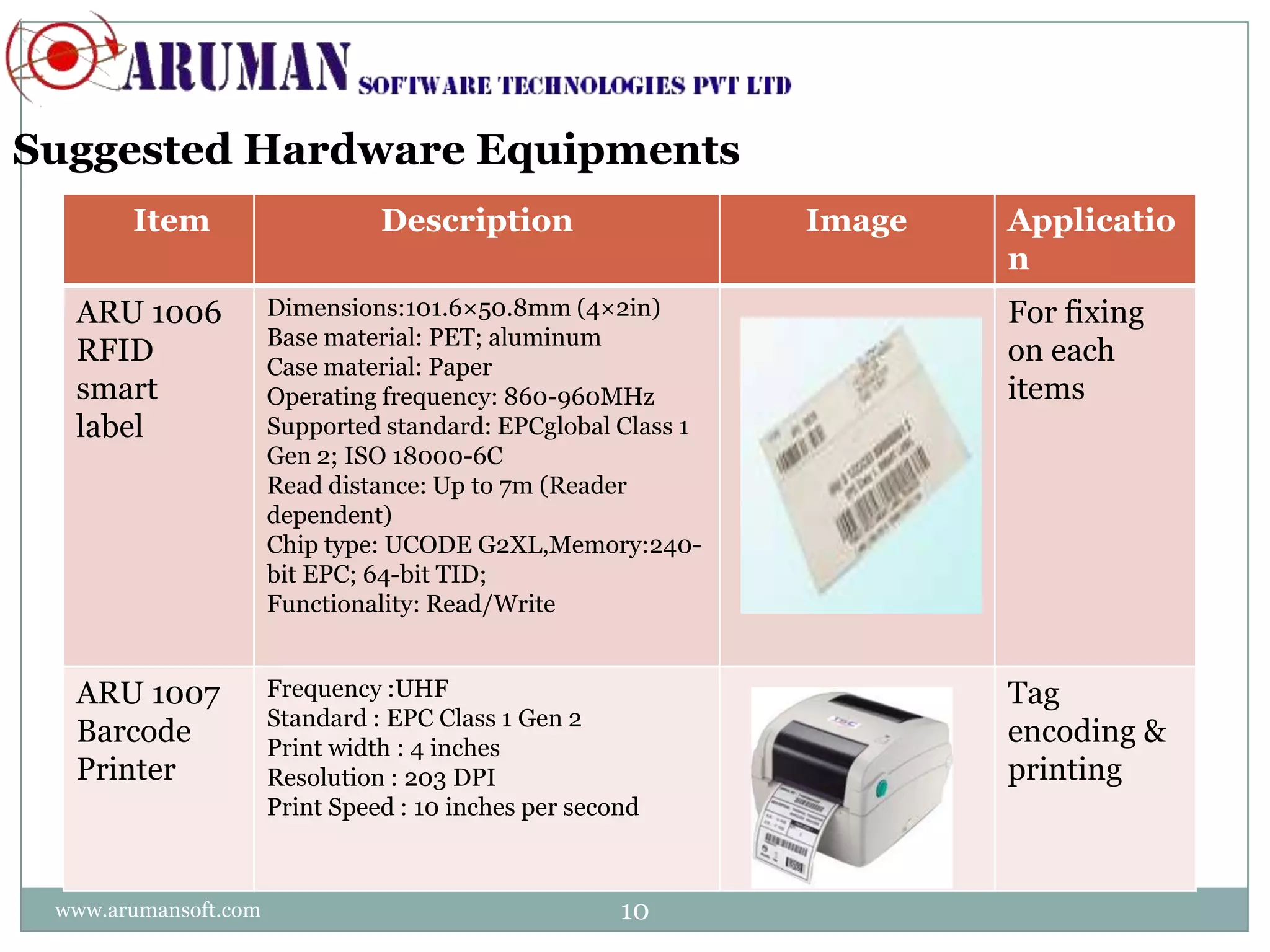 Suggested Hardware Equipments
       Item                     Description                   Image   Applicatio
                                                                      n
  ARU 1006            Dimensions:101.6×50.8mm (4×2in)                 For fixing
                      Base material: PET; aluminum
  RFID                Case material: Paper
                                                                      on each
  smart               Operating frequency: 860-960MHz                 items
  label               Supported standard: EPCglobal Class 1
                      Gen 2; ISO 18000-6C
                      Read distance: Up to 7m (Reader
                      dependent)
                      Chip type: UCODE G2XL,Memory:240-
                      bit EPC; 64-bit TID;
                      Functionality: Read/Write


  ARU 1007            Frequency :UHF                                  Tag
                      Standard : EPC Class 1 Gen 2
  Barcode             Print width : 4 inches
                                                                      encoding &
  Printer             Resolution : 203 DPI                            printing
                      Print Speed : 10 inches per second



 www.arumansoft.com                                   10
 