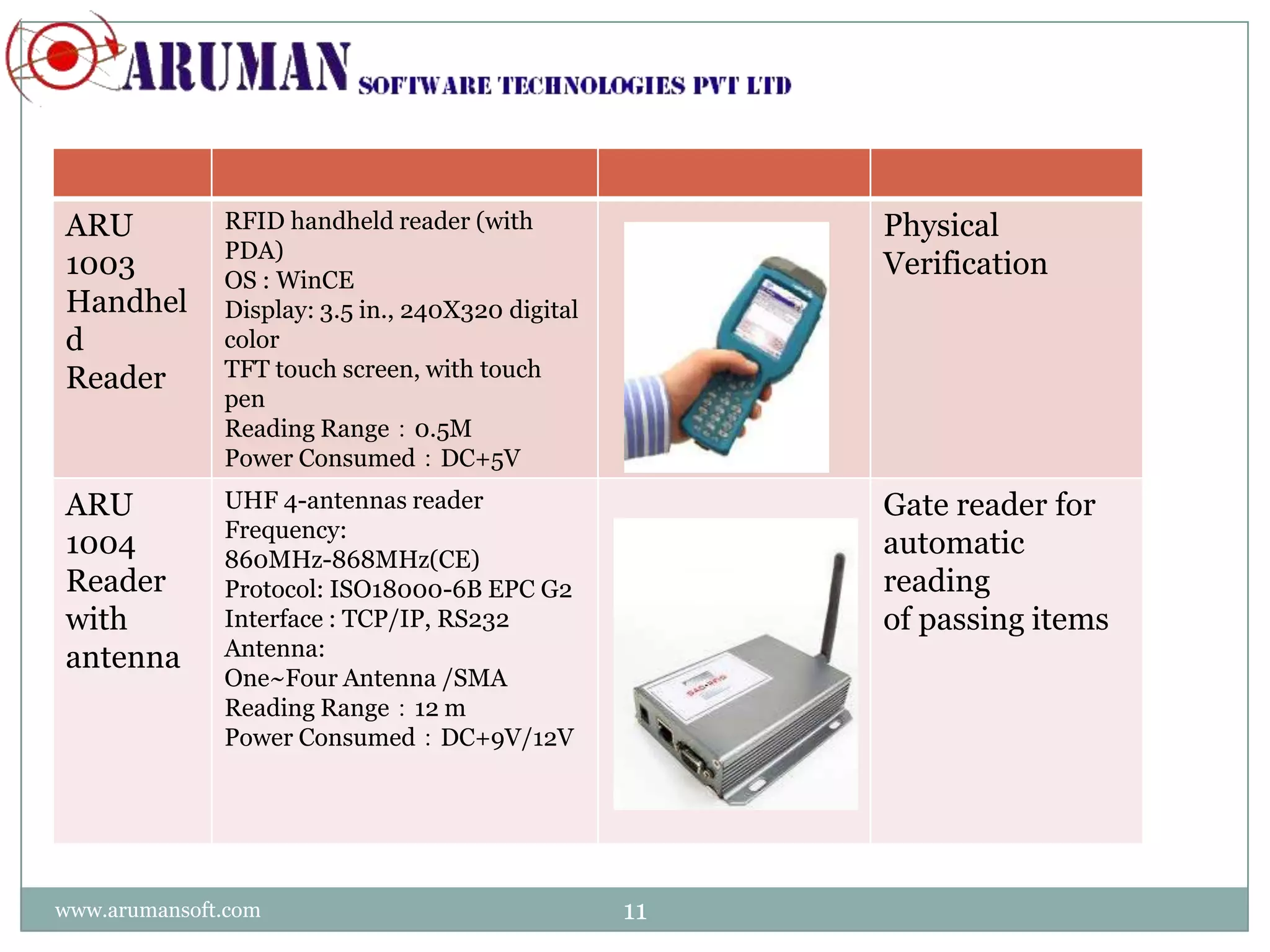 ARU           RFID handheld reader (with               Physical
              PDA)
1003          OS : WinCE
                                                       Verification
Handhel       Display: 3.5 in., 240X320 digital
d             color
Reader        TFT touch screen, with touch
              pen
              Reading Range：0.5M
              Power Consumed：DC+5V
ARU           UHF 4-antennas reader                    Gate reader for
              Frequency:
1004          860MHz-868MHz(CE)
                                                       automatic
Reader        Protocol: ISO18000-6B EPC G2             reading
with          Interface : TCP/IP, RS232                of passing items
antenna       Antenna:
              One~Four Antenna /SMA
              Reading Range：12 m
              Power Consumed：DC+9V/12V




www.arumansoft.com                                11
 