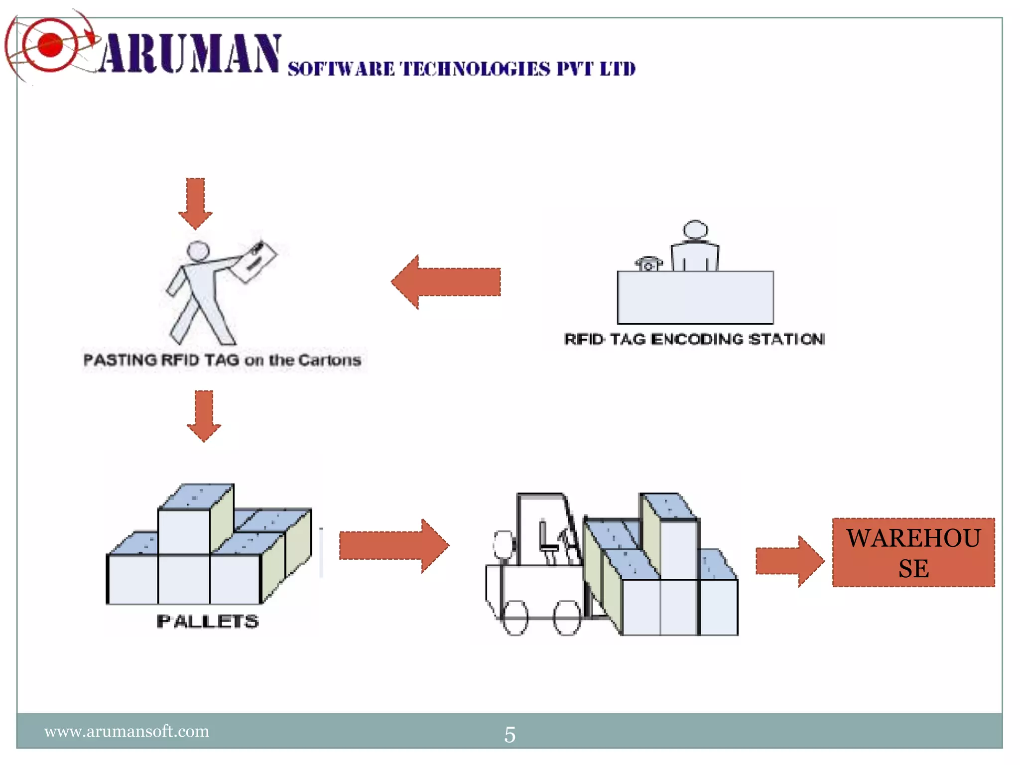 WAREHOU
                            SE




www.arumansoft.com   5
 