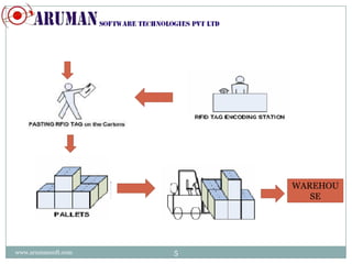 Warehouse management using rfid | PPTX