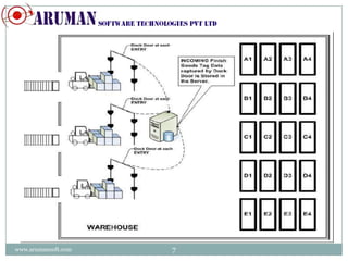 Warehouse management using rfid | PPTX