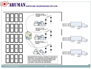Warehouse management using rfid | PPTX
