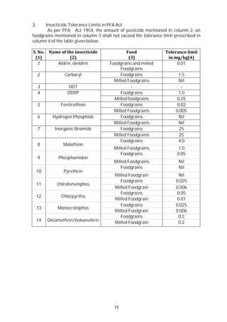 73
3. Insecticide Tolerance Limits in PFA Act
As per PFA Act 1954, the amount of pesticide mentioned in column 2, on
foodgrains mentioned in column 3 shall not exceed the tolerance limit prescribed in
column 4 of the table given below:
S. No.
(1)
Name of the insecticide
(2)
Food
(3)
Tolerance limit
in mg/kg(4)
1 Aldrin, dieldrin Foodgrains and milled
Foodgrains
0.01
2 Carbaryl Foodgrains 1.5
Milled Foodgrains Nil
3 DDT - -
4 DDVP Foodgrains 1.0
Milled foodgrains 0.25
5 Fenitrothion Foodgrains 0.02
Milled Foodgrains 0.005
6 Hydrogen Phosphide Foodgrains Nil
Milled Foodgrains Nil
7 Inorganic Bromide Foodgrains 25
Milled Foodgrains 25
8 Malathion
Foodgrains 4.0
Milled Foodgrains 1.0
9 Phosphamidon
Foodgrains 0.05
Milled Foodgrains Nil
10 Pyrethrin
Foodgrains Nil
Milled Foodgrain Nil
11 Chlrofenvinphos
Foodgrains 0.025
Milled Foodgrain 0.006
12 Chlorpyrifos
Foodgrains 0.05
Milled Foodgrain 0.01
13 Monocrotophos
Foodgrains 0.025
Milled Foodgrain 0.006
14 Decamethrin/Deltamethrin
Foodgrains 0.5
Milled Foodgrain 0.2
 