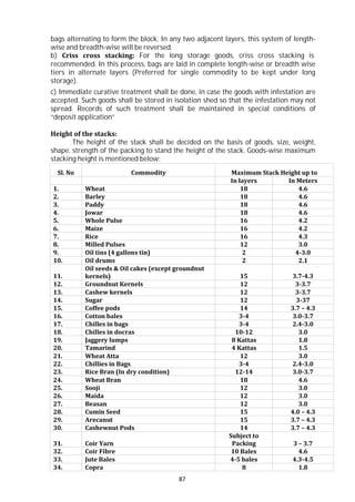 87
bags alternating to form the block. In any two adjacent layers, this system of length-
wise and breadth-wise will be reversed.
b) Criss cross stacking: For the long storage goods, criss cross stacking is
recommended. In this process, bags are laid in complete length-wise or breadth wise
tiers in alternate layers (Preferred for single commodity to be kept under long
storage).
c) Immediate curative treatment shall be done, in case the goods with infestation are
accepted. Such goods shall be stored in isolation shed so that the infestation may not
spread. Records of such treatment shall be maintained in special conditions of
“deposit application”
Height of the stacks:
The height of the stack shall be decided on the basis of goods, size, weight,
shape, strength of the packing to stand the height of the stack. Goods-wise maximum
stacking height is mentioned below:
Sl. No Commodity Maximum Stack Height up to
In layers In Meters
1. Wheat 18 4.6
2. Barley 18 4.6
3. Paddy 18 4.6
4. Jowar 18 4.6
5. Whole Pulse 16 4.2
6. Maize 16 4.2
7. Rice 16 4.3
8. Milled Pulses 12 3.0
9. Oil tins (4 gallons tin) 2 4-3.0
10. Oil drums 2 2.1
11.
Oil seeds & Oil cakes (except groundnut
kernels) 15 3.7-4.3
12. Groundnut Kernels 12 3-3.7
13. Cashew kernels 12 3-3.7
14. Sugar 12 3-37
15. Coffee pods 14 3.7 – 4.3
16. Cotton bales 3-4 3.0-3.7
17. Chilles in bags 3-4 2.4-3.0
18. Chilles in docras 10-12 3.0
19. Jaggery lumps 8 Kattas 1.8
20. Tamarind 4 Kattas 1.5
21. Wheat Atta 12 3.0
22. Chillies in Bags 3-4 2.4-3.0
23. Rice Bran (In dry condition) 12-14 3.0-3.7
24. Wheat Bran 18 4.6
25. Sooji 12 3.0
26. Maida 12 3.0
27. Beasan 12 3.0
28. Cumin Seed 15 4.0 – 4.3
29. Arecanut 15 3.7 – 4.3
30. Cashewnut Pods 14 3.7 – 4.3
31. Coir Yarn
Subject to
Packing 3 – 3.7
32. Coir Fibre 10 Bales 4.6
33. Jute Bales 4-5 bales 4.3-4.5
34. Copra 8 1.8
 