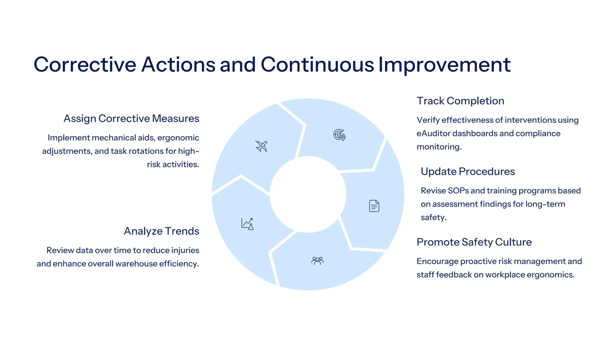Corrective Actions and Continuous Improvement
Assign Corrective Measures
Implement mechanical aids, ergonomic
adjustments, and task rotations for high-
risk activities.
Track Completion
Verify effectiveness of interventions using
eAuditor dashboards and compliance
monitoring.
Update Procedures
Revise SOPs and training programs based
on assessment findings for long-term
safety.
Promote Safety Culture
Encourage proactive risk management and
staff feedback on workplace ergonomics.
Analyze Trends
Review data over time to reduce injuries
and enhance overall warehouse efficiency.
 