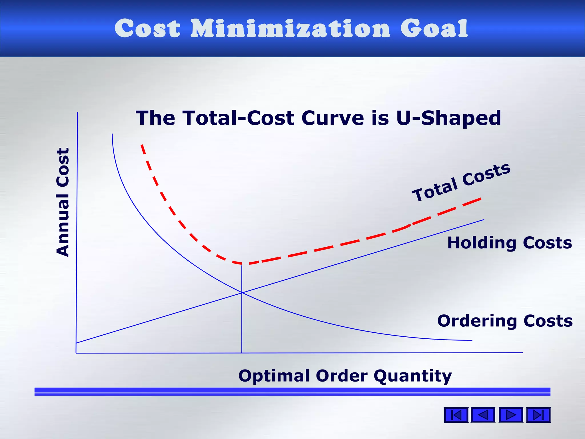 The Total-Cost Curve is U-Shaped
Ordering Costs
AnnualCost
Holding Costs
Total Costs
Cost Minimization Goal
Optimal Order Quantity
 