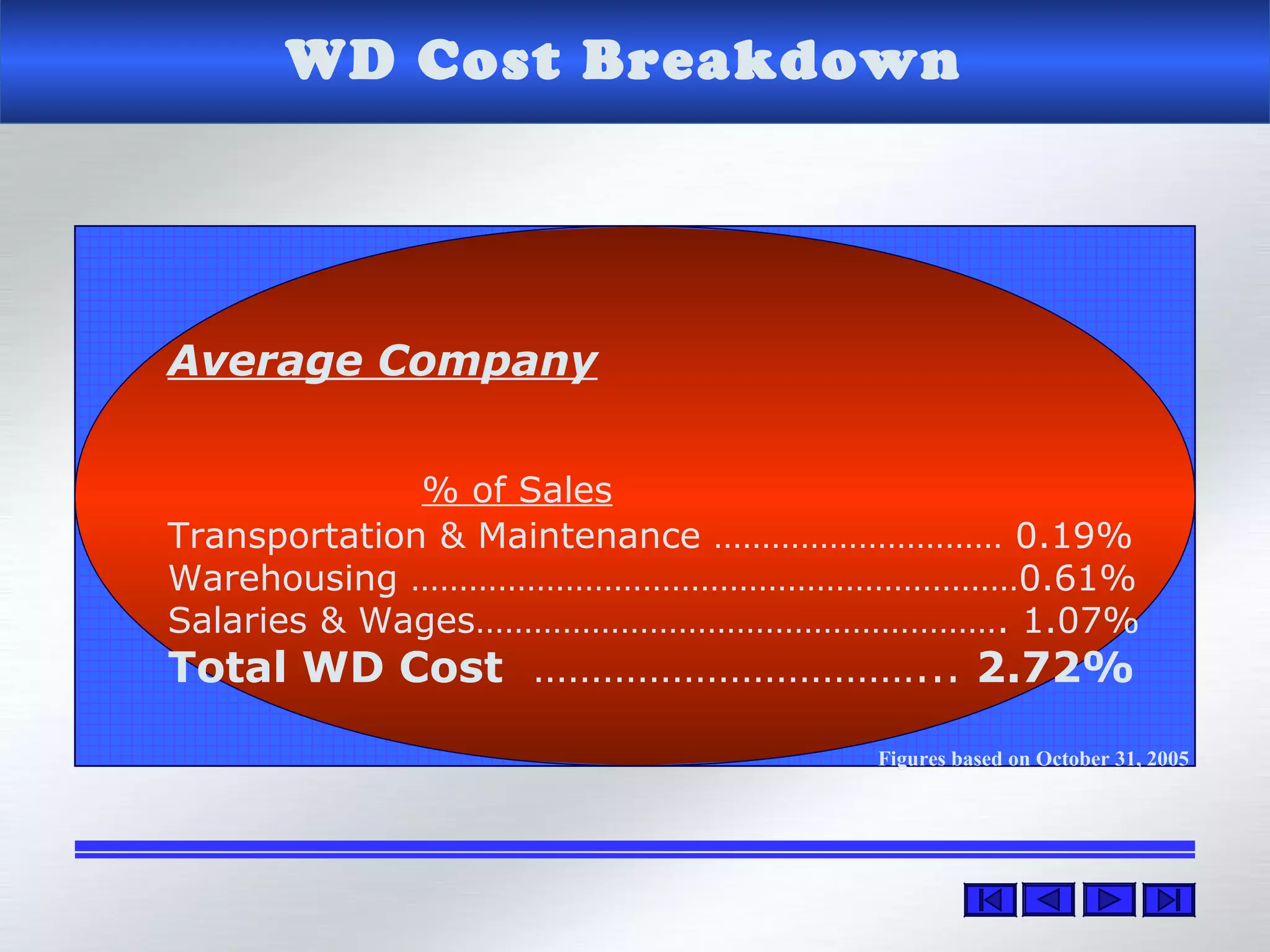 WD Cost Breakdown
Figures based on October 31, 2005
Average Company
% of Sales
Transportation & Maintenance ………………………… 0.19%
Warehousing ………………………………………………………0.61%
Salaries & Wages………………………………………………. 1.07%
Total WD Cost ……………………………... 2.72%
 