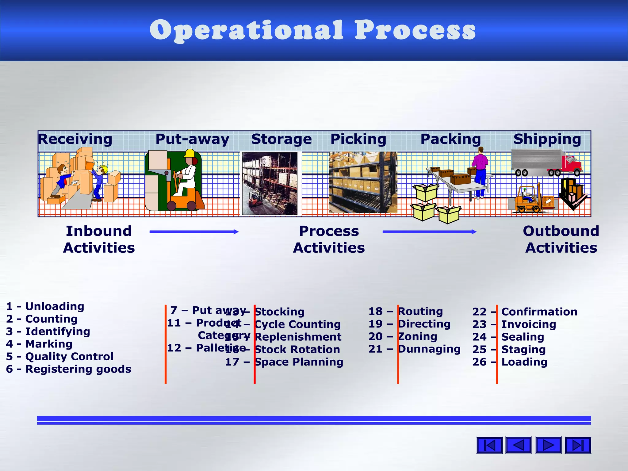 Operational Process
Picking
Inbound
Activities
Outbound
Activities
Process
Activities
Put-away PackingStorageReceiving Shipping
1 - Unloading
2 - Counting
3 - Identifying
4 - Marking
5 - Quality Control
6 - Registering goods
7 – Put away
11 – Product
Category
12 – Palletize
13 – Stocking
14 – Cycle Counting
15 – Replenishment
16 – Stock Rotation
17 – Space Planning
18 – Routing
19 – Directing
20 – Zoning
21 – Dunnaging
22 – Confirmation
23 – Invoicing
24 – Sealing
25 – Staging
26 – Loading
 