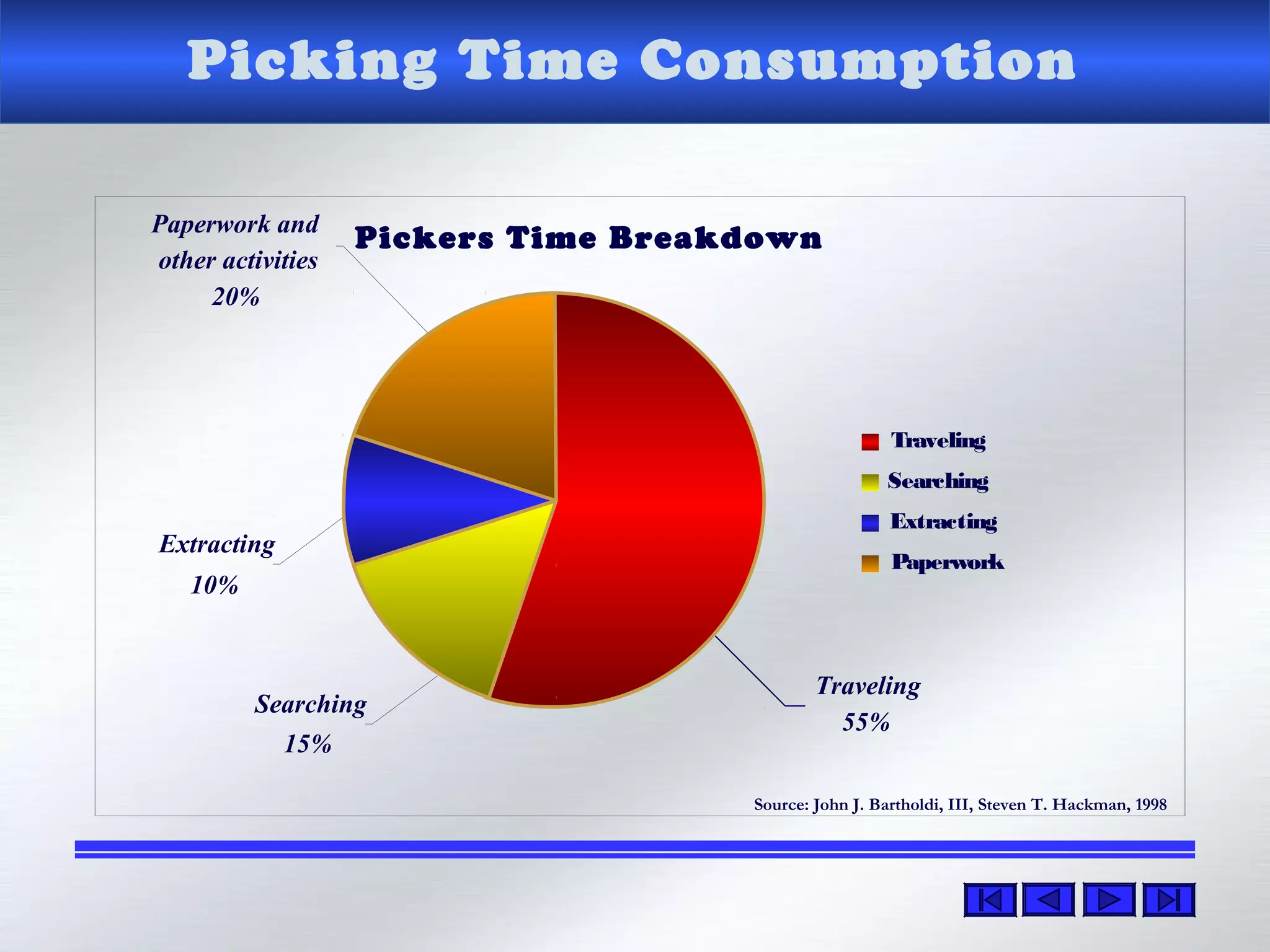 Picking Time Consumption
Source: John J. Bartholdi, III, Steven T. Hackman, 1998
Pickers Time Breakdown
Traveling
55%
Paperwork and
other activities
20%
Extracting
10%
Searching
15%
Traveling
Searching
Extracting
Paperwork
 