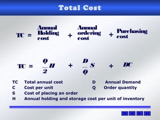 Total Cost
Annual
Holding
cost
Purchasing
costTC = +
Q
2
H
D
Q
STC = +
+
Annual
ordering
cost
DC+
TC Total annual cost D Annual Demand
C Cost per unit Q Order quantity
S Cost of placing an order
H Annual holding and storage cost per unit of inventory
 