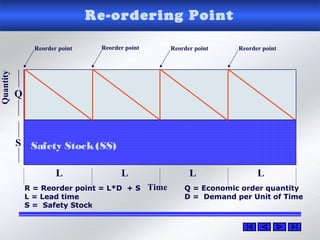 Re-ordering Point
L L
Q
S
TimeR = Reorder point = L*D + S Q = Economic order quantity
L = Lead time D = Demand per Unit of Time
S = Safety Stock
L
Quantity
Reorder point Reorder point Reorder point Reorder point
L
Safety Stock(SS)
 