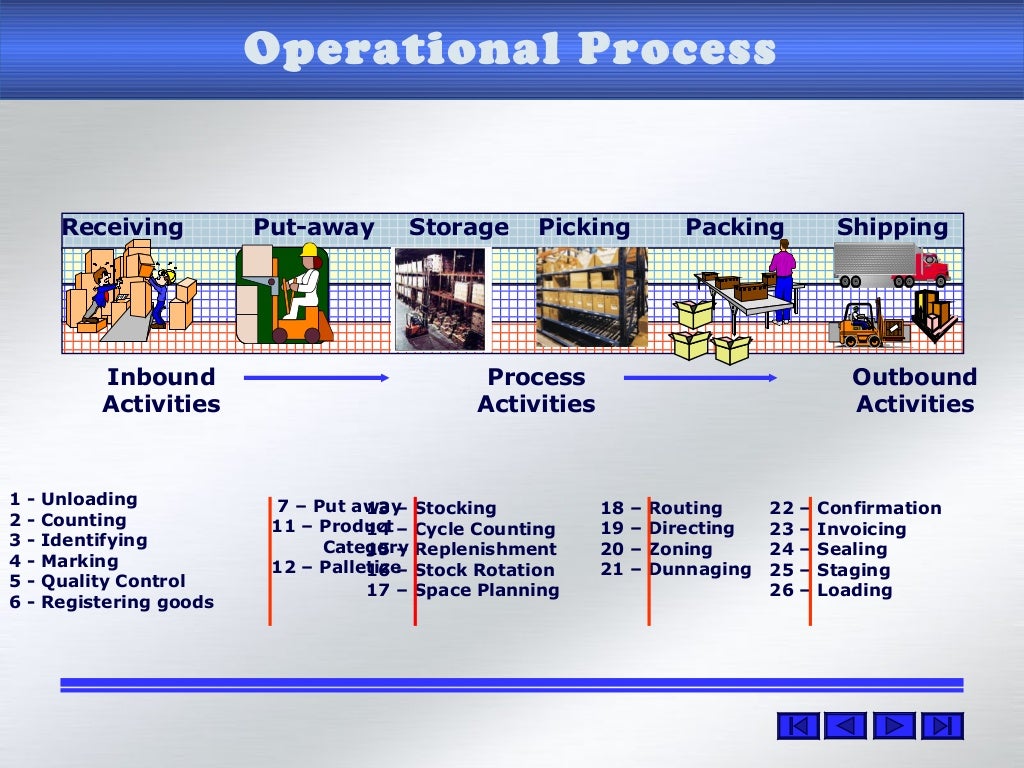 Managing warehouse operations. How to manage and run warehouse operat…