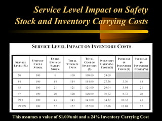 Service Level Inventory Warehouse Operations and Inventory Management | PPT