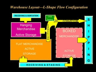Warehouse Operations and Inventory Management | PPT