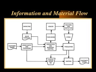 Material Flow In Warehouse Warehouse Operations and Inventory Management | PPT