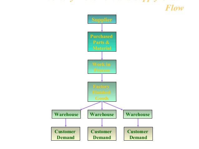 Warehouse Management Process Flow Chart