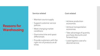 Reasons for
Warehousing
Service related
 Maintain source supply
 Support customer service
policies
 Meet changing market
conditions
 Overcome time and space
differentials
 Provide customers with the
right mix of products at all
times
Cost related
 Achieve production
economies
 Achieve transportation
economies
 Take advantage of quantity
purchase discounts and
forward buys
 Least logistics cost of a
desired service
 