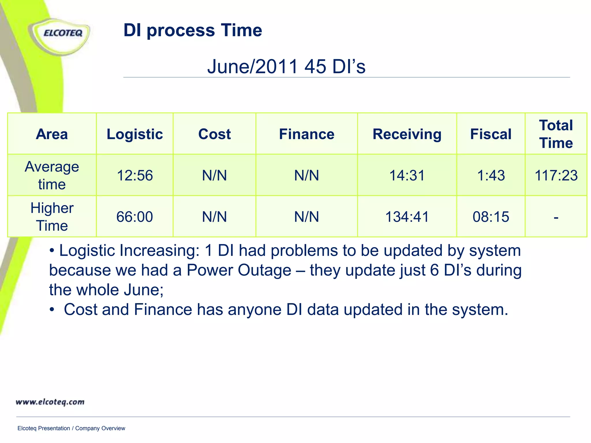 Elcoteq Presentation / Company Overview
DI process Time
June/2011 45 DI’s
Area Logistic Cost Finance Receiving Fiscal
Total
Time
Average
time
12:56 N/N N/N 14:31 1:43 117:23
Higher
Time
66:00 N/N N/N 134:41 08:15 -
• Logistic Increasing: 1 DI had problems to be updated by system
because we had a Power Outage – they update just 6 DI’s during
the whole June;
• Cost and Finance has anyone DI data updated in the system.
 