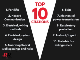 TOP
10
1. Forklifts
2. Hazard
Communication
3. Electrical, wiring
methods
4. Electrical, system
design
5. Guarding floor &
wall openings and holes
6. Exits
7. Mechanical
power transmission
8. Respiratory
protection
9. Lockout/tagout
10. Portable fire
extinguishers
CITATIONS
 