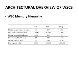 ARCHITECTURAL OVERVIEW OF WSCS
• WSC Memory Hierarchy
 